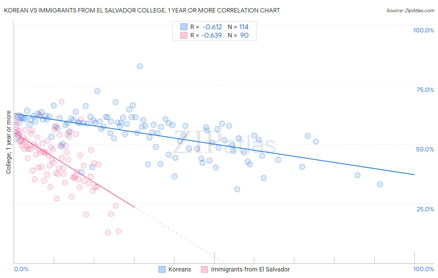 Korean vs Immigrants from El Salvador College, 1 year or more