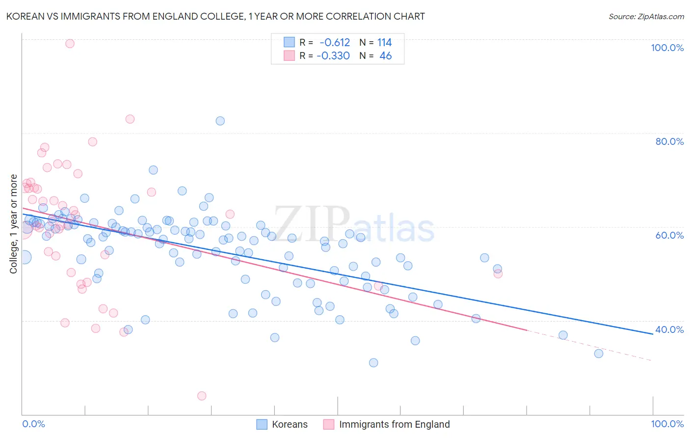 Korean vs Immigrants from England College, 1 year or more