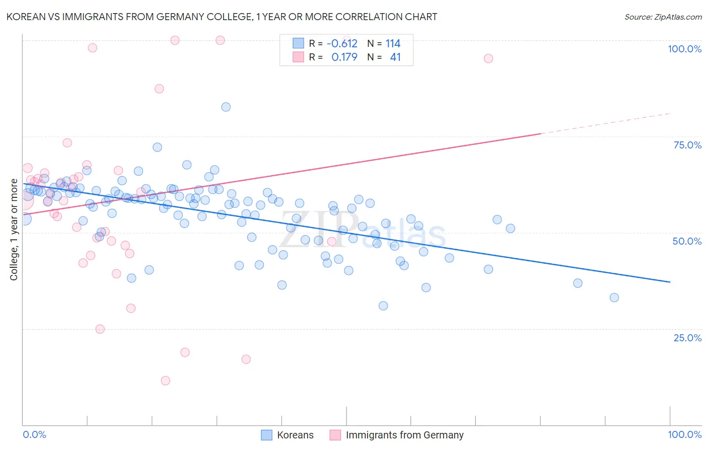 Korean vs Immigrants from Germany College, 1 year or more