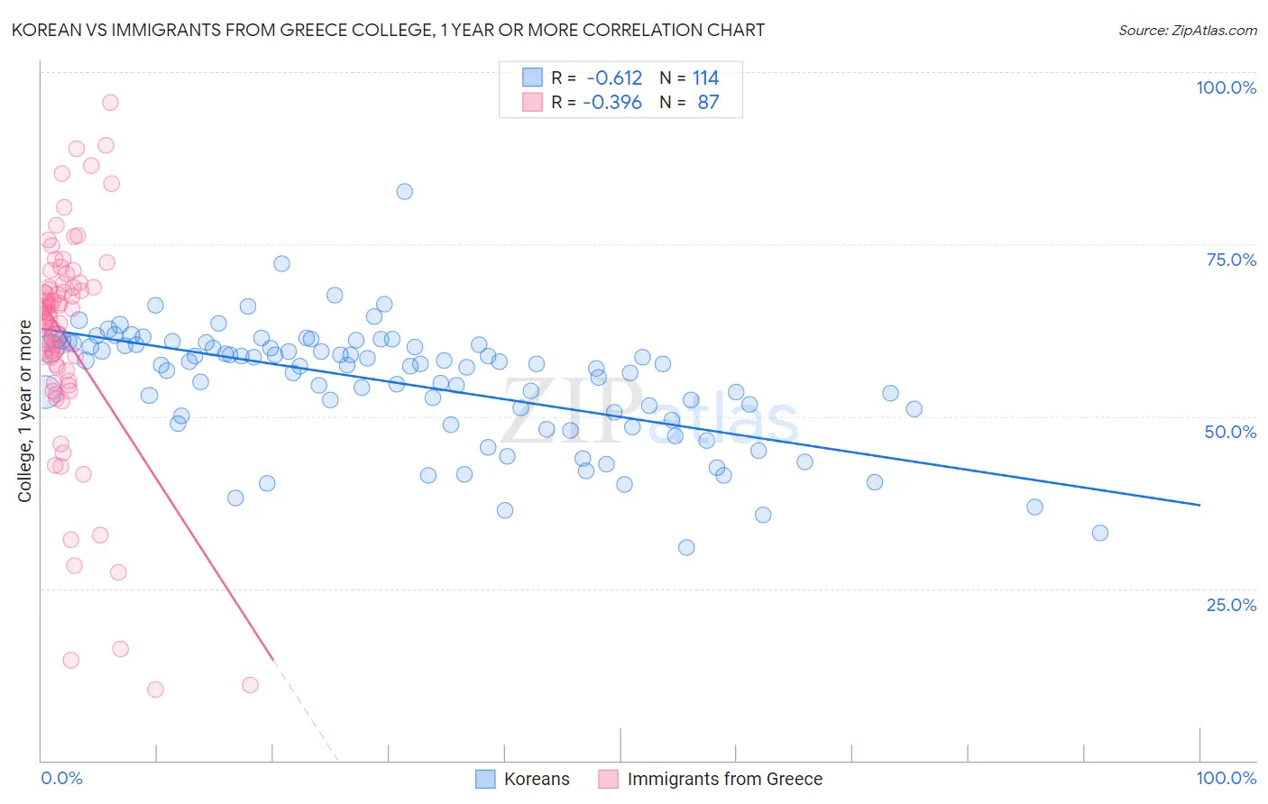 Korean vs Immigrants from Greece College, 1 year or more