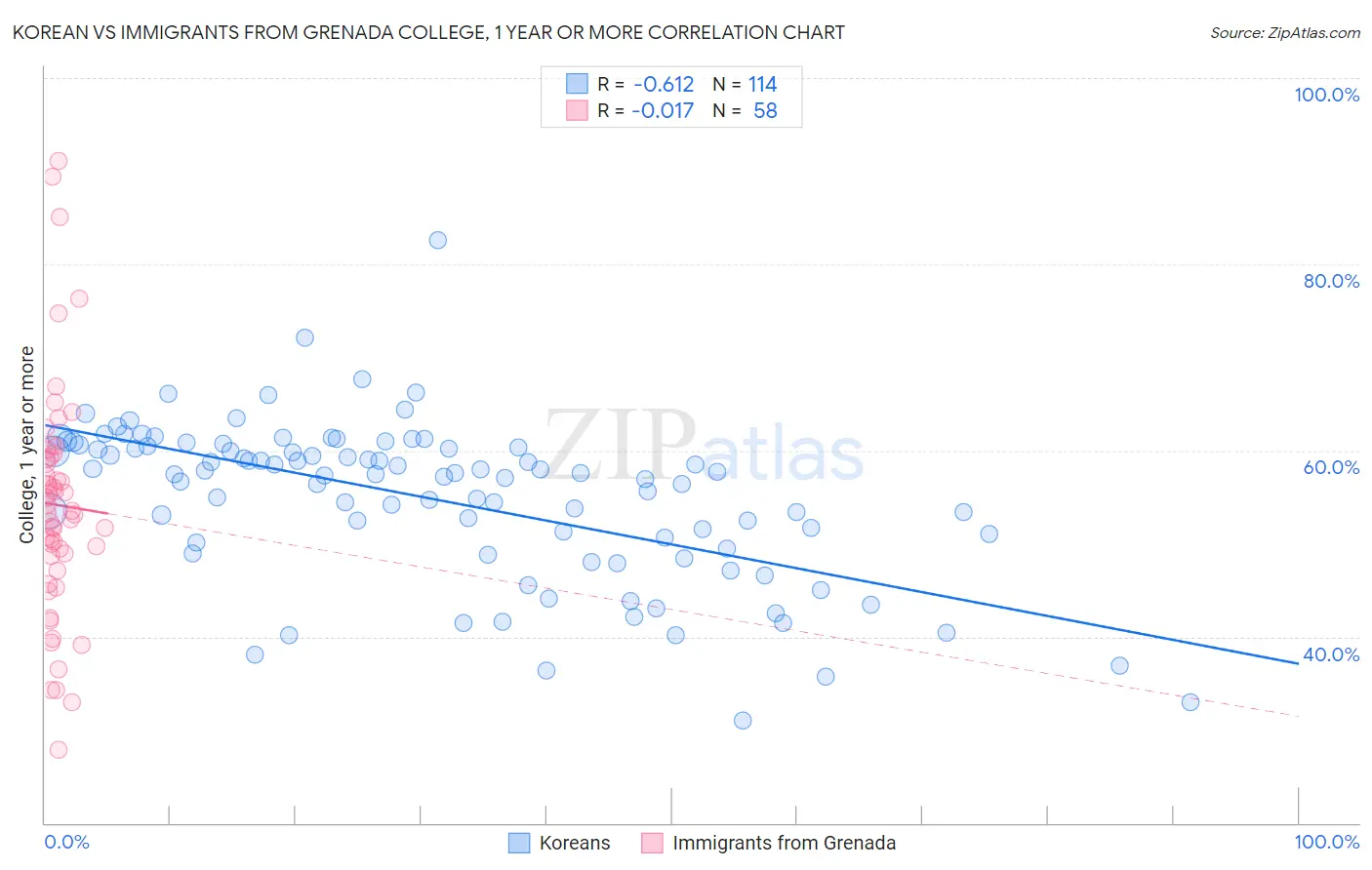 Korean vs Immigrants from Grenada College, 1 year or more