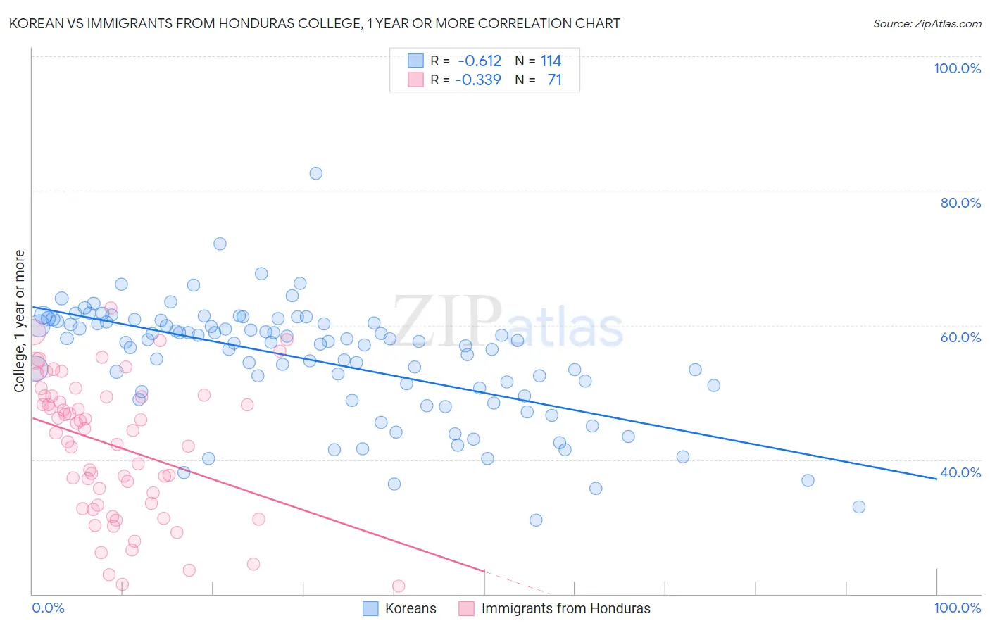 Korean vs Immigrants from Honduras College, 1 year or more