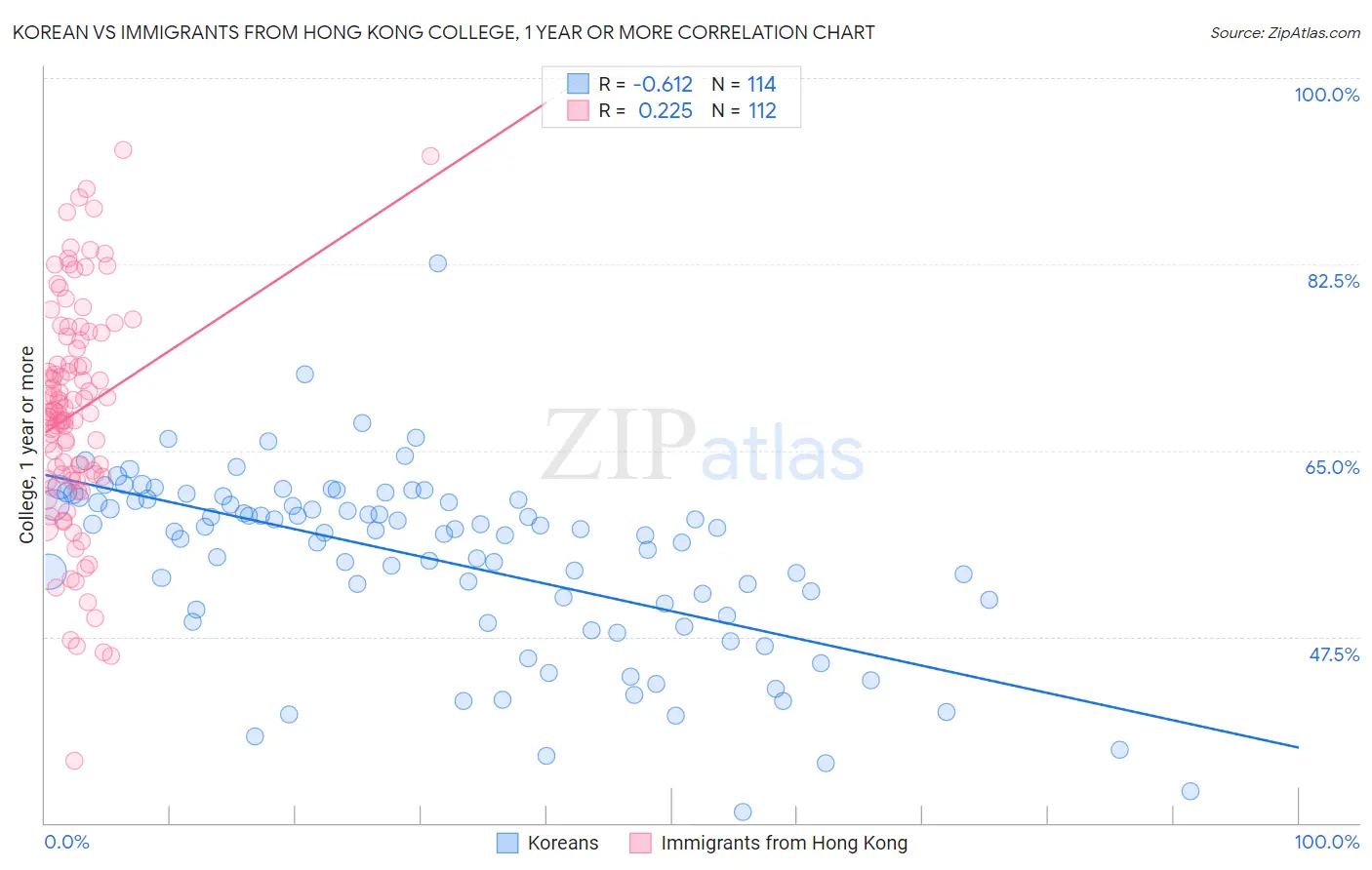 Korean vs Immigrants from Hong Kong College, 1 year or more