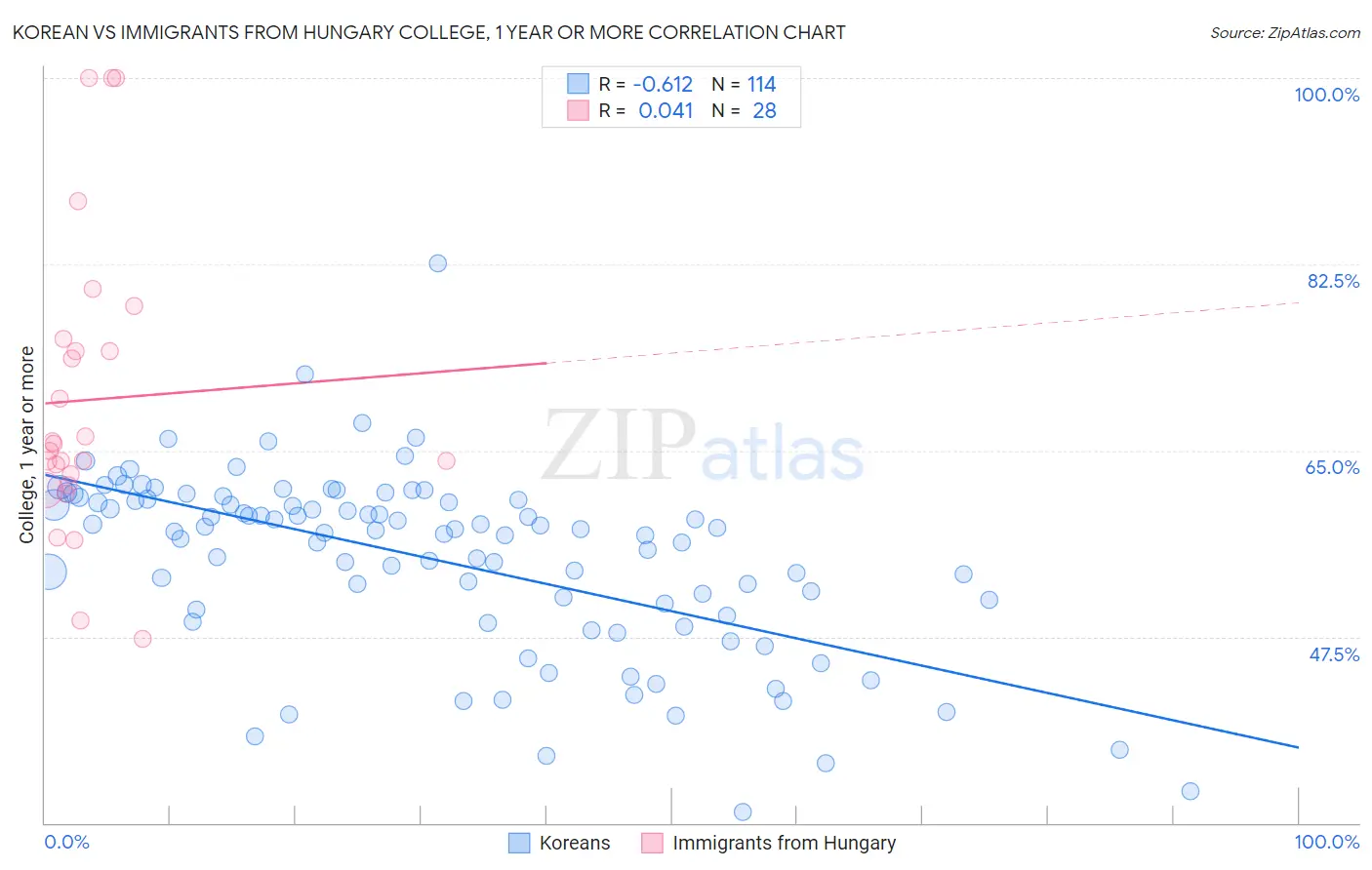 Korean vs Immigrants from Hungary College, 1 year or more