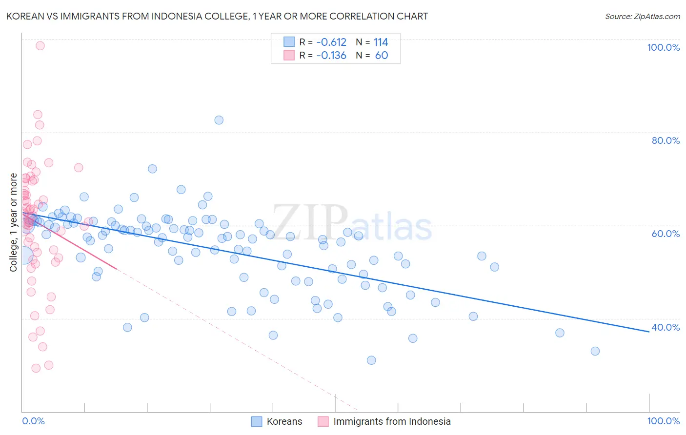 Korean vs Immigrants from Indonesia College, 1 year or more