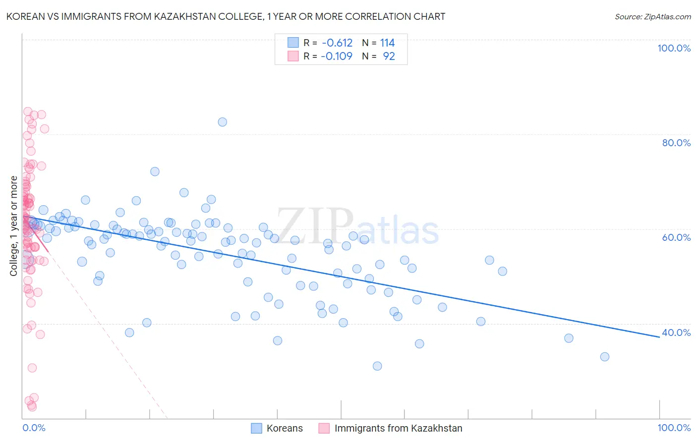 Korean vs Immigrants from Kazakhstan College, 1 year or more