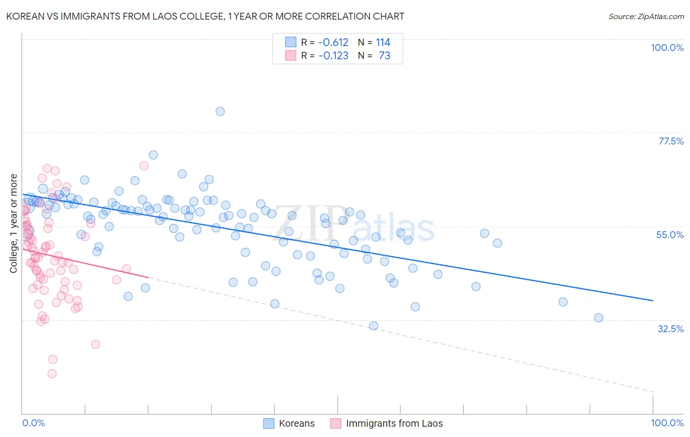 Korean vs Immigrants from Laos College, 1 year or more