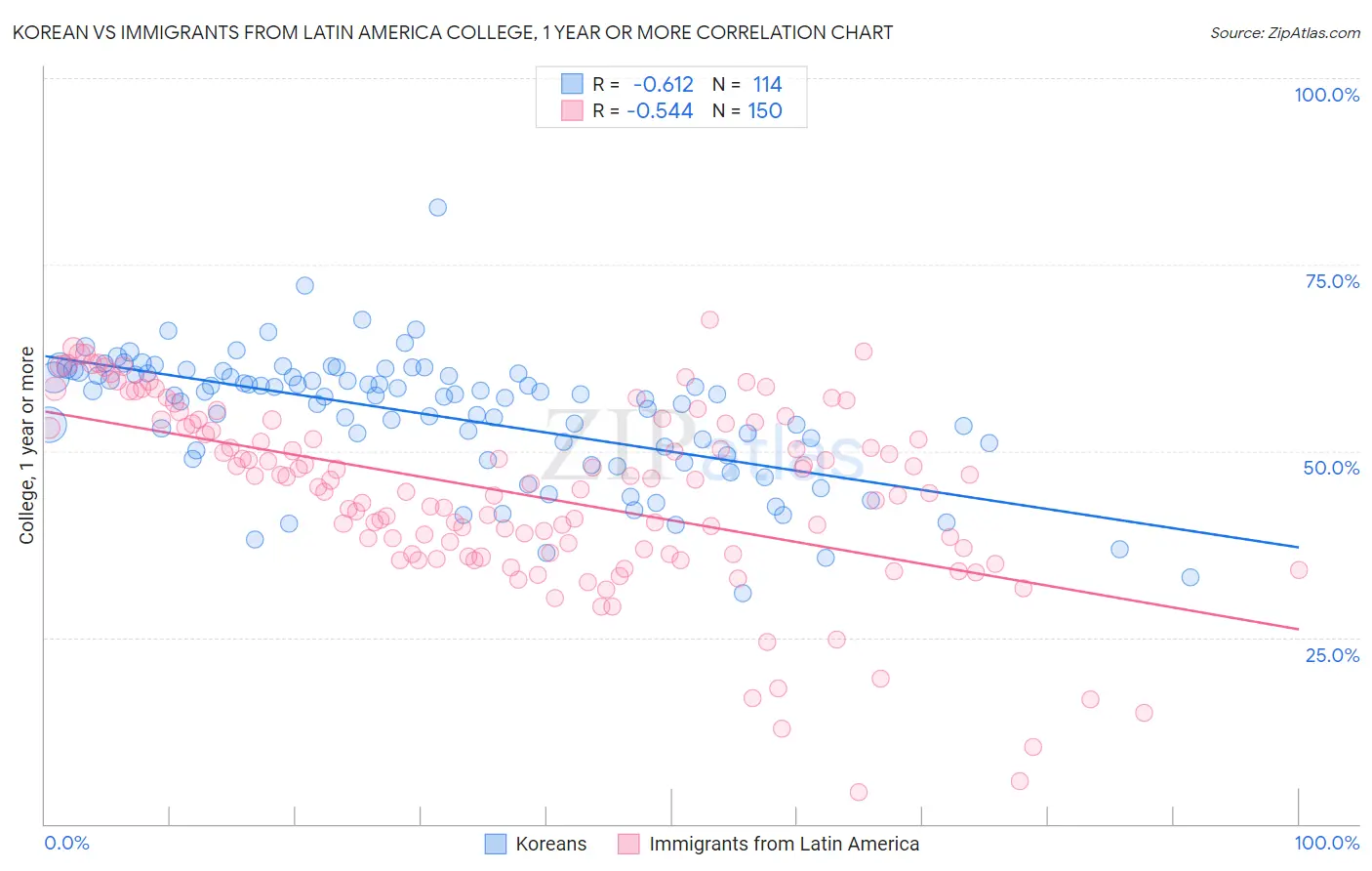 Korean vs Immigrants from Latin America College, 1 year or more
