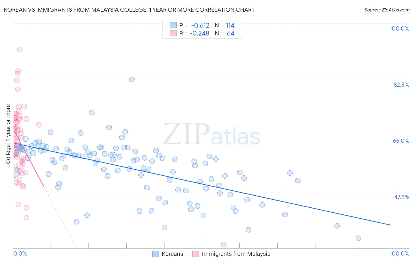 Korean vs Immigrants from Malaysia College, 1 year or more
