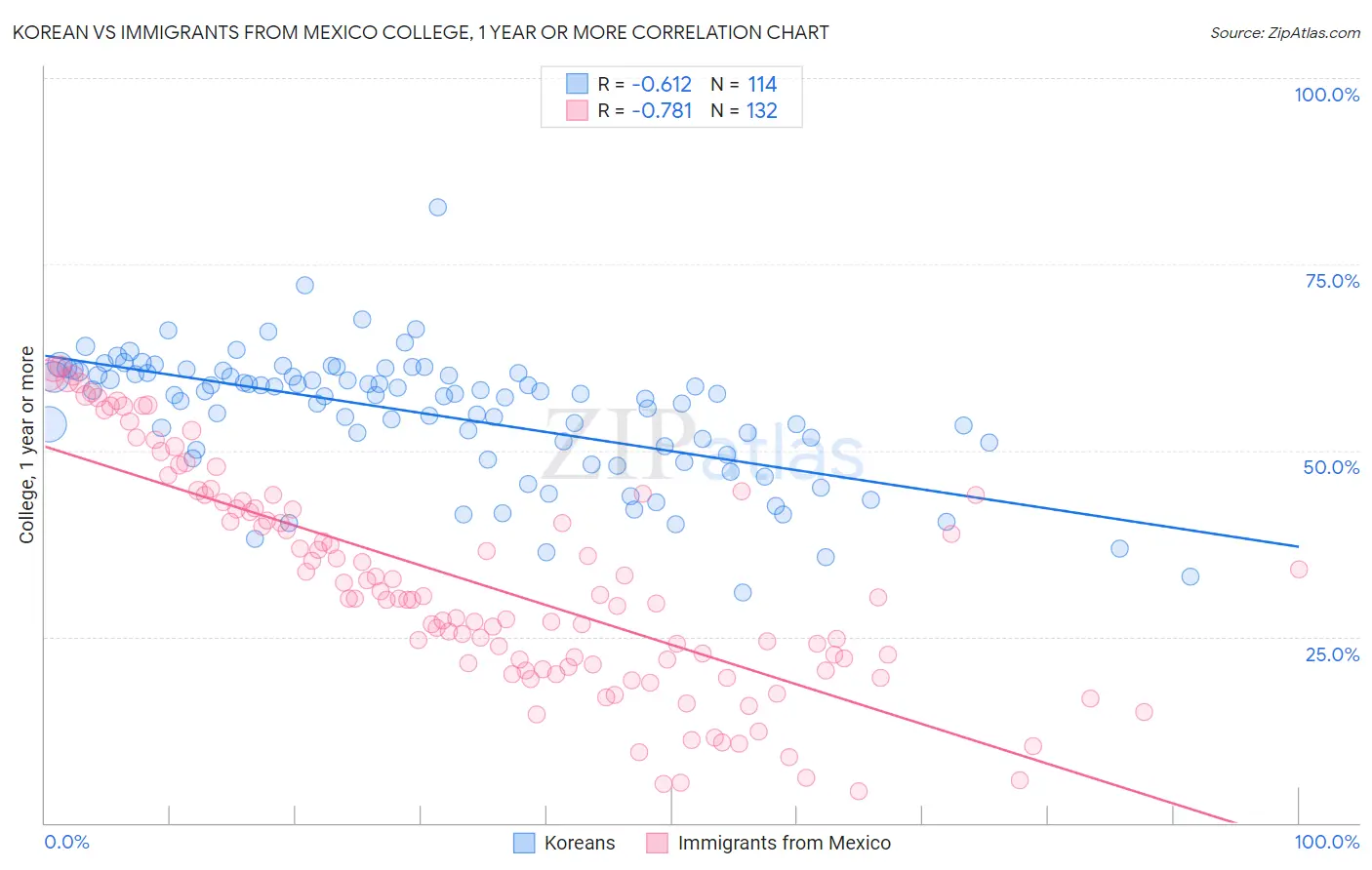 Korean vs Immigrants from Mexico College, 1 year or more