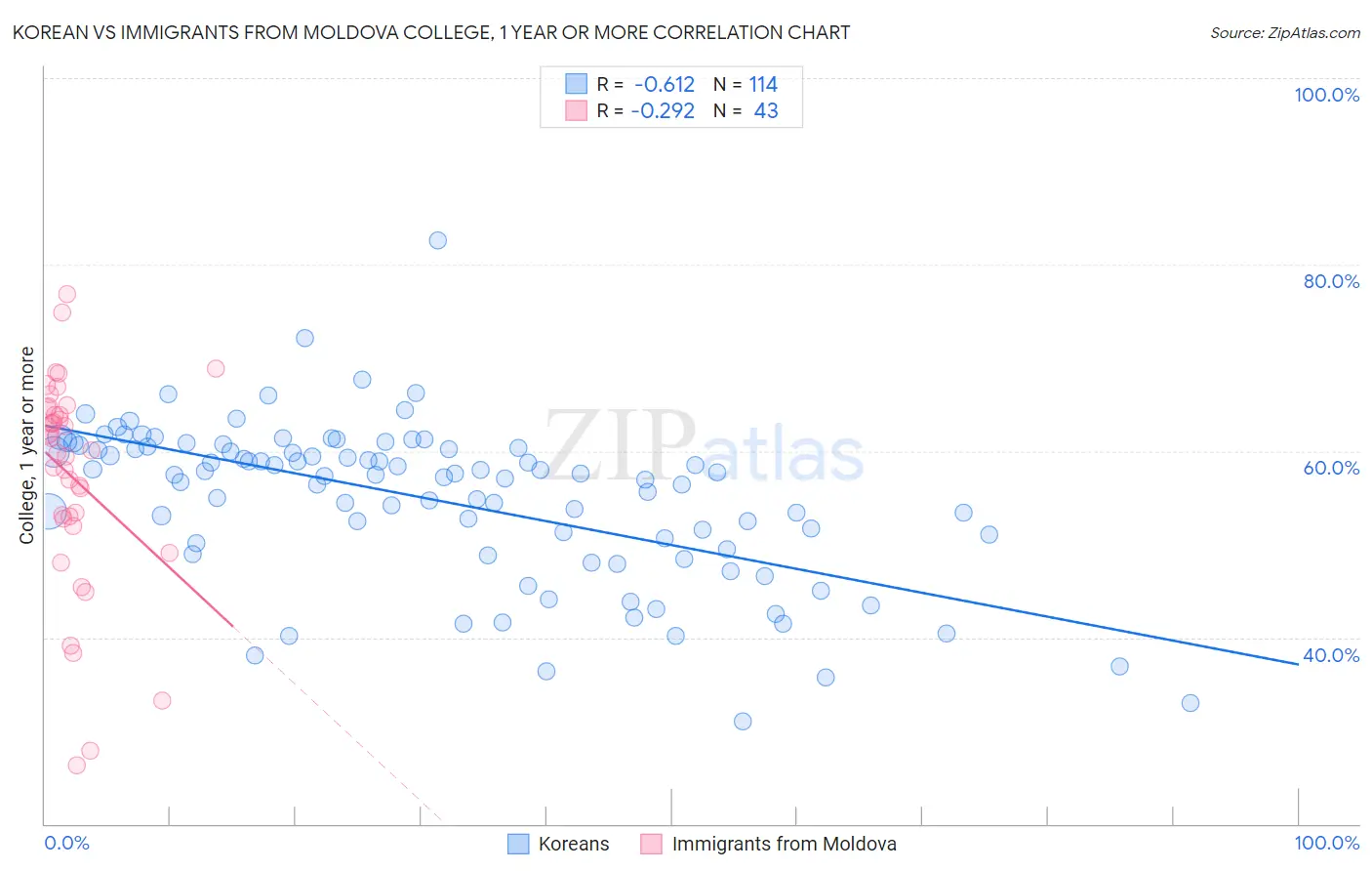 Korean vs Immigrants from Moldova College, 1 year or more