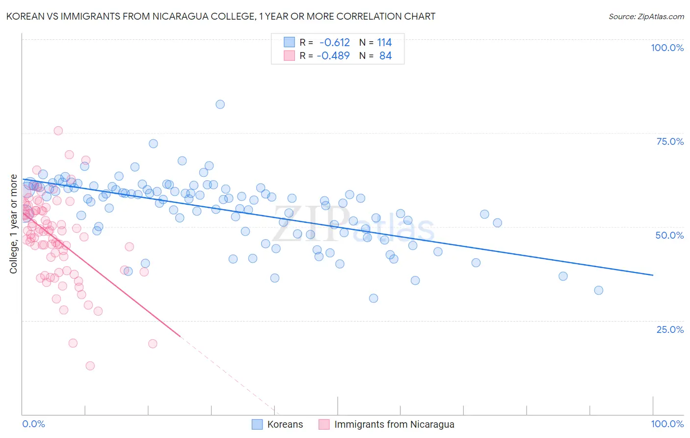 Korean vs Immigrants from Nicaragua College, 1 year or more