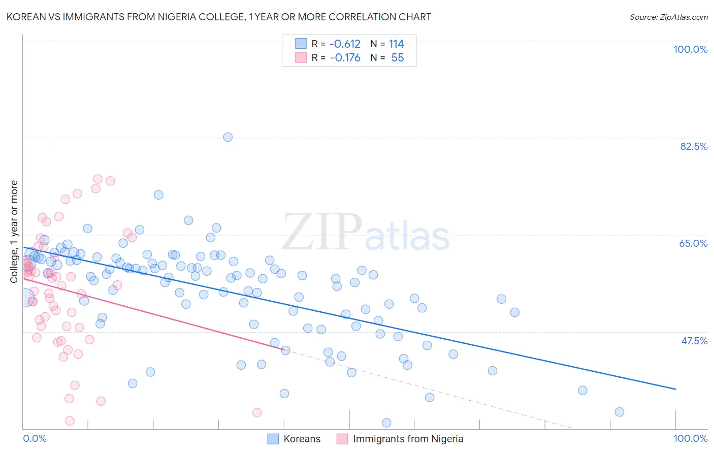 Korean vs Immigrants from Nigeria College, 1 year or more