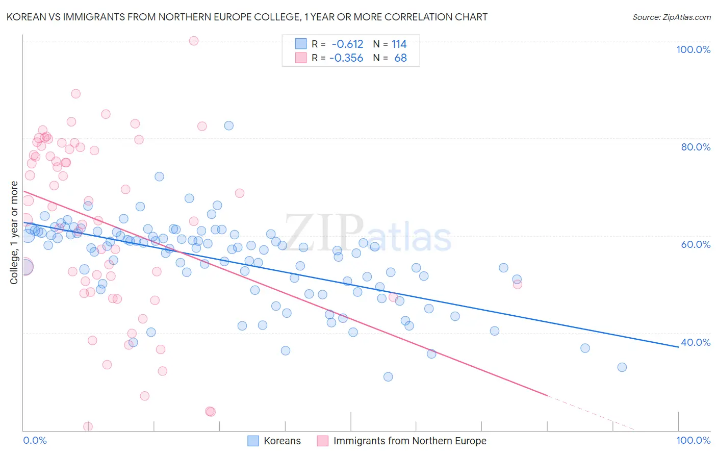 Korean vs Immigrants from Northern Europe College, 1 year or more