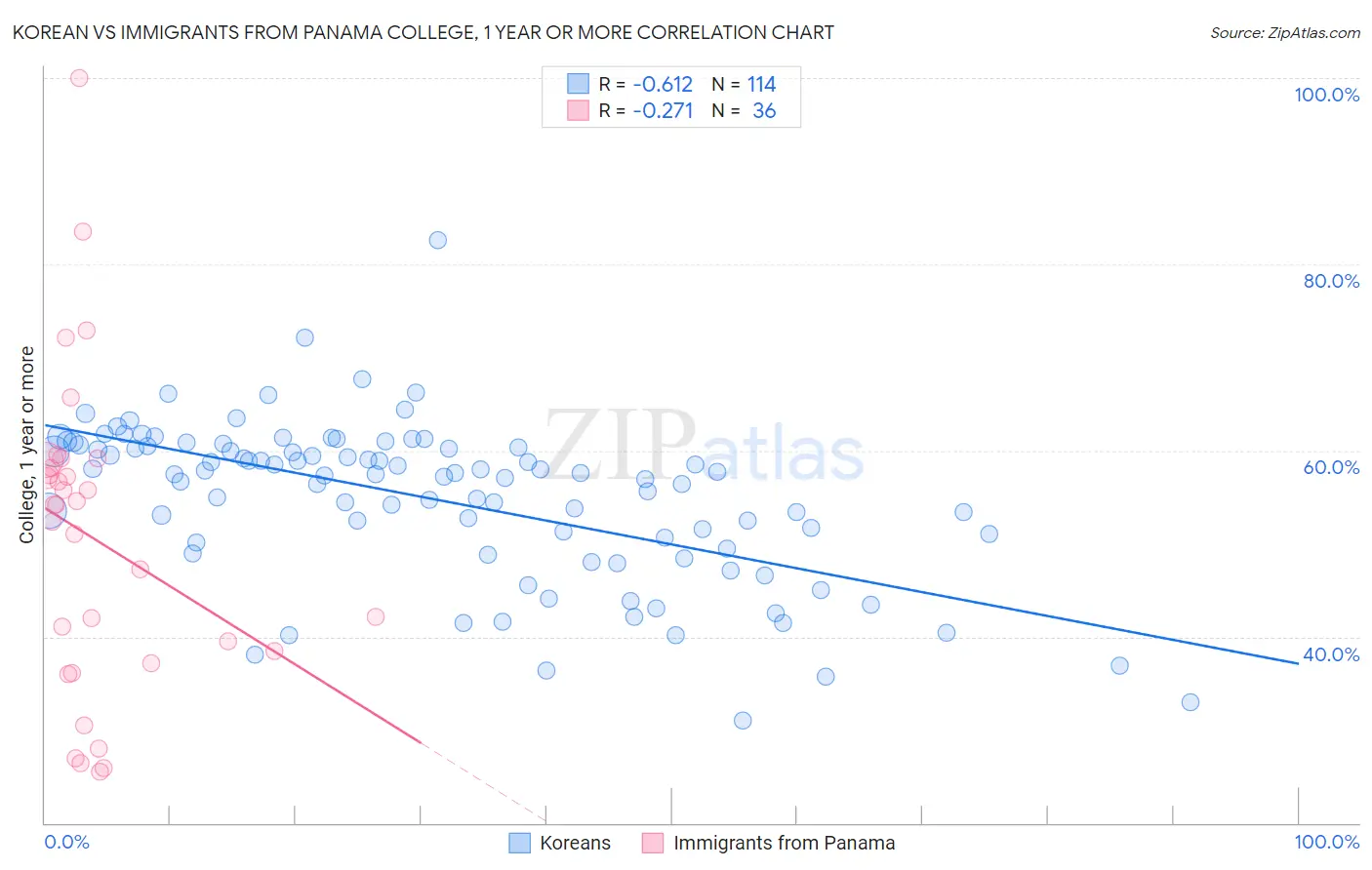 Korean vs Immigrants from Panama College, 1 year or more