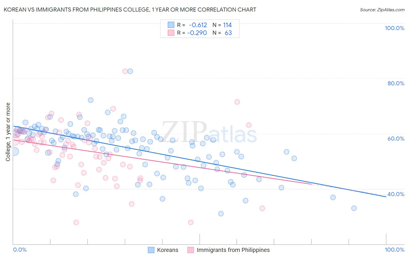 Korean vs Immigrants from Philippines College, 1 year or more