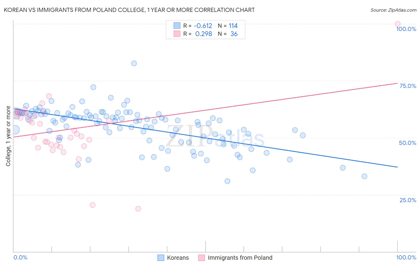 Korean vs Immigrants from Poland College, 1 year or more