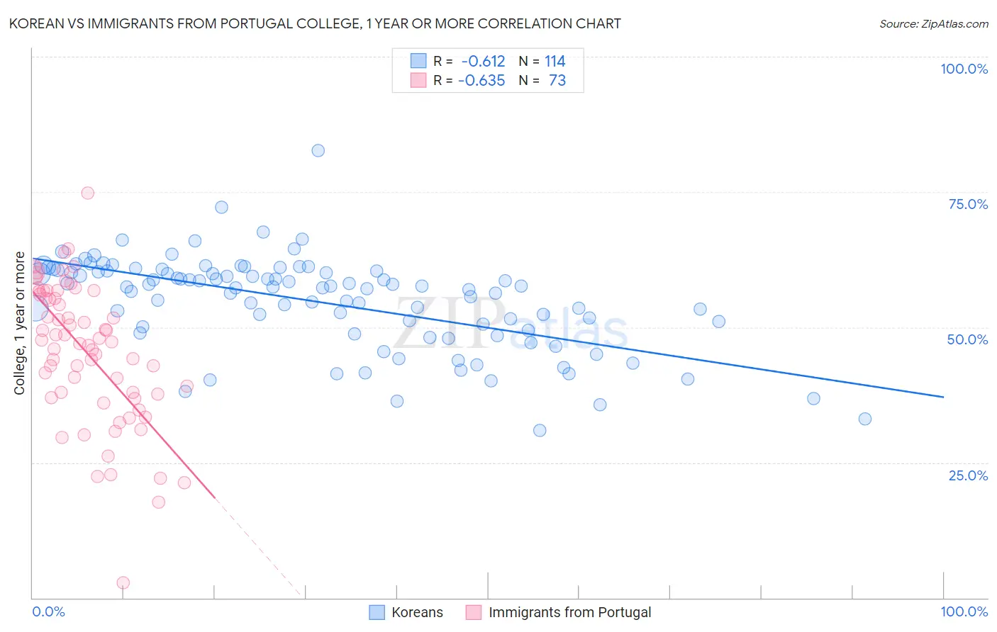 Korean vs Immigrants from Portugal College, 1 year or more