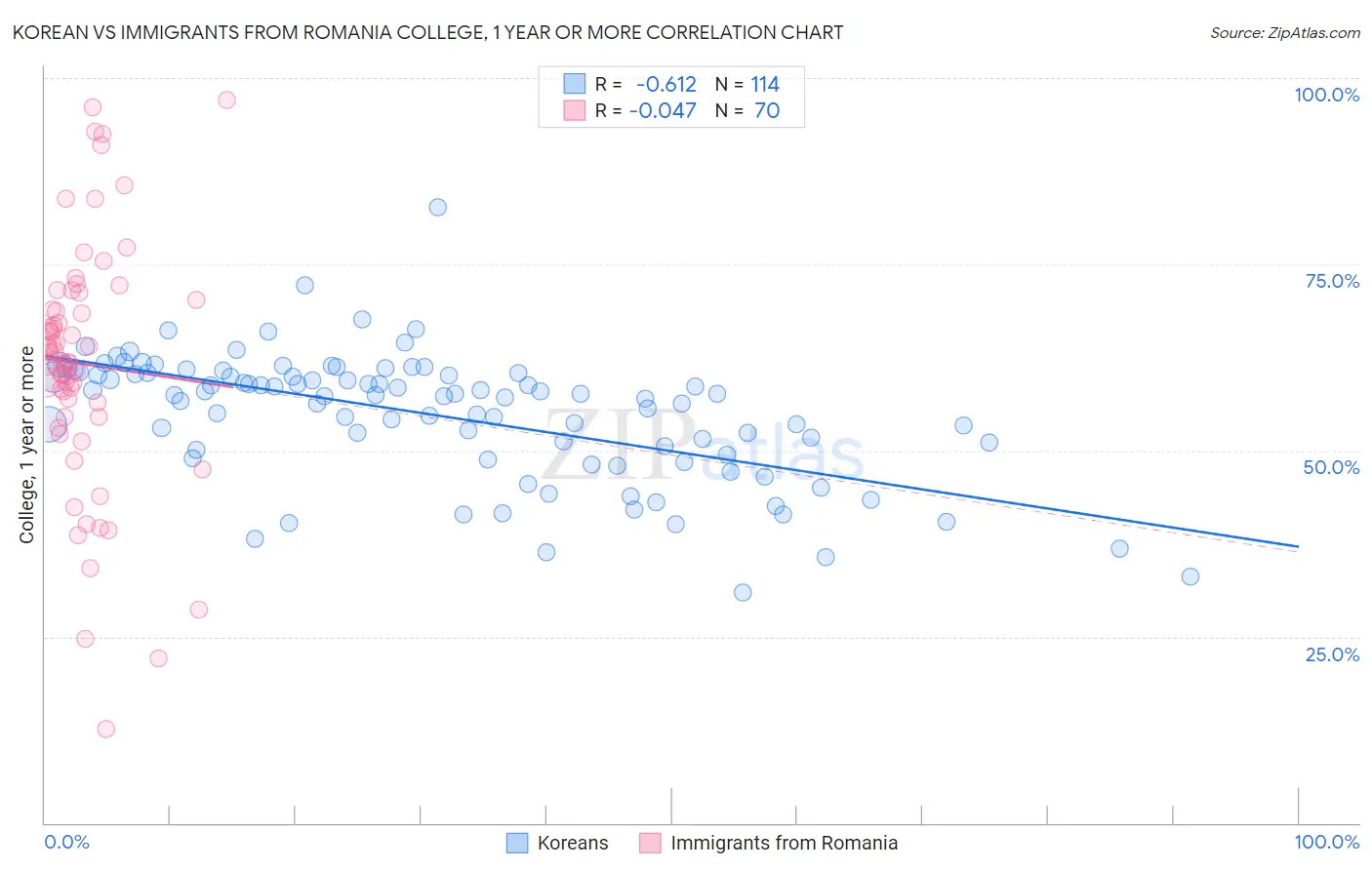 Korean vs Immigrants from Romania College, 1 year or more