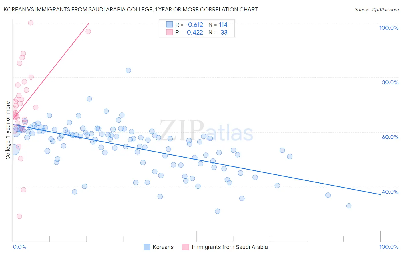 Korean vs Immigrants from Saudi Arabia College, 1 year or more