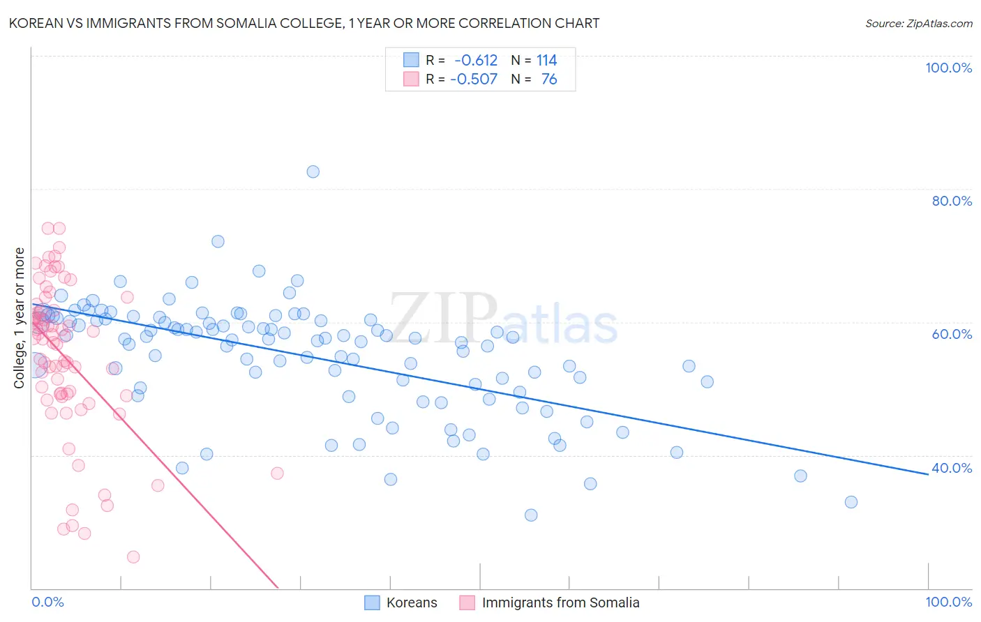 Korean vs Immigrants from Somalia College, 1 year or more