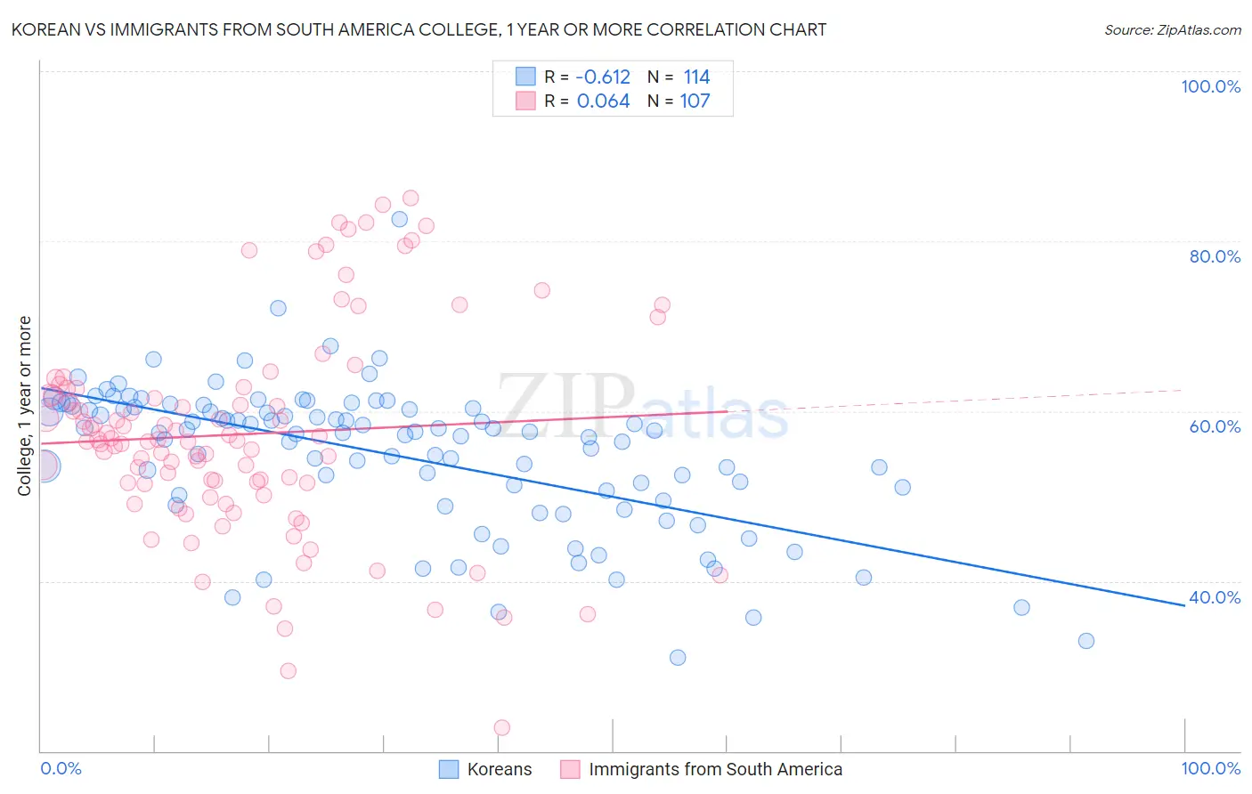 Korean vs Immigrants from South America College, 1 year or more
