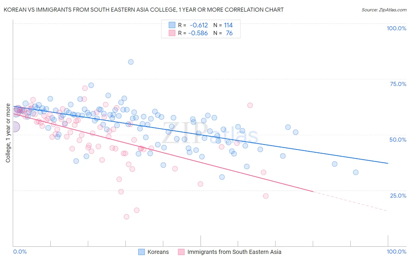 Korean vs Immigrants from South Eastern Asia College, 1 year or more