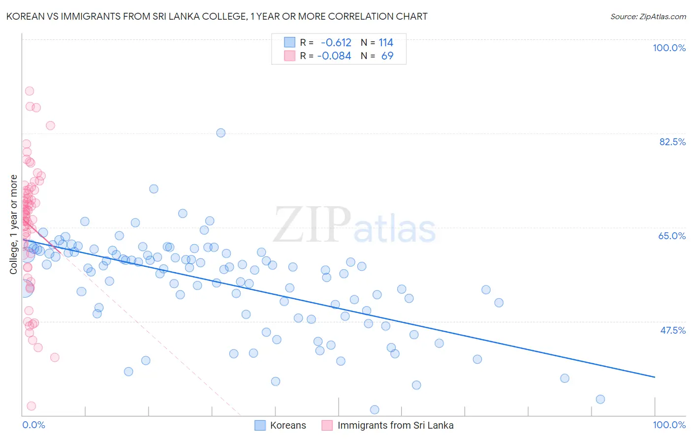 Korean vs Immigrants from Sri Lanka College, 1 year or more