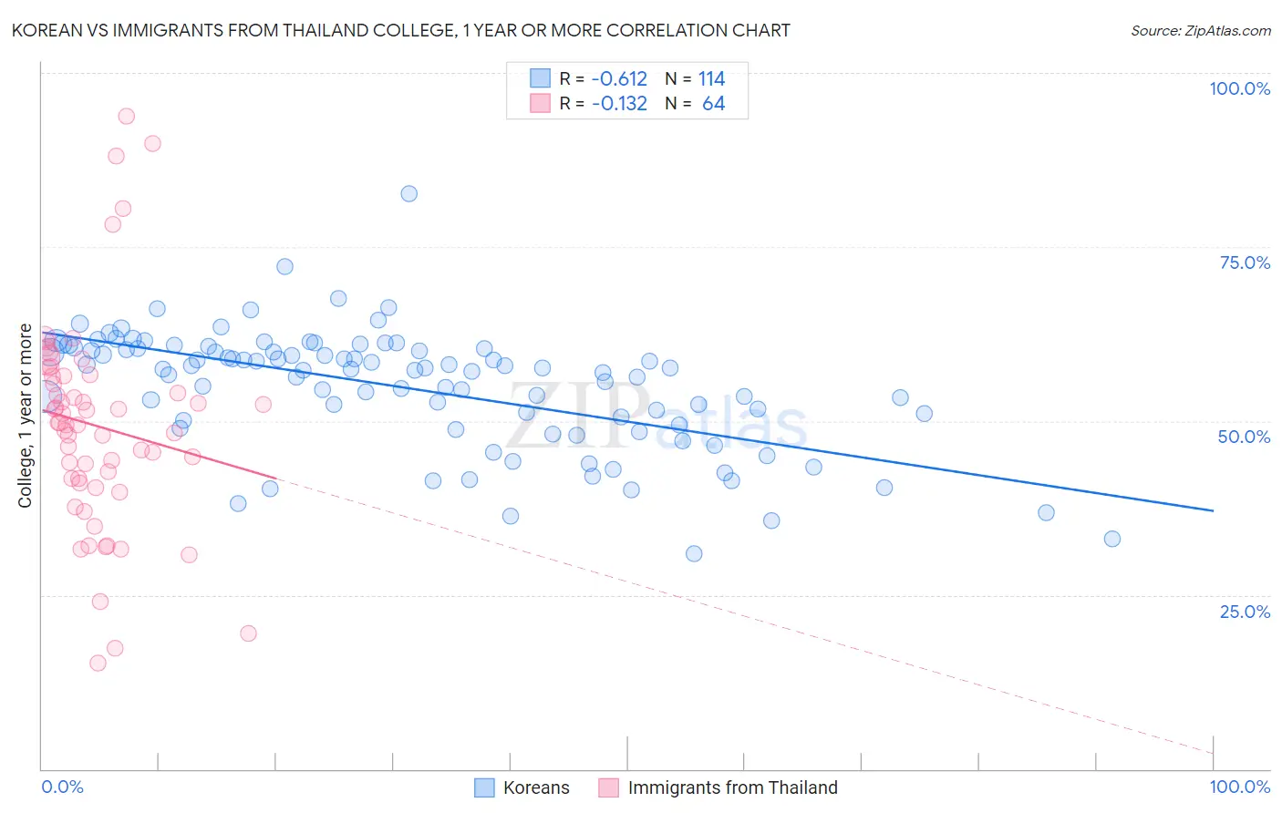 Korean vs Immigrants from Thailand College, 1 year or more