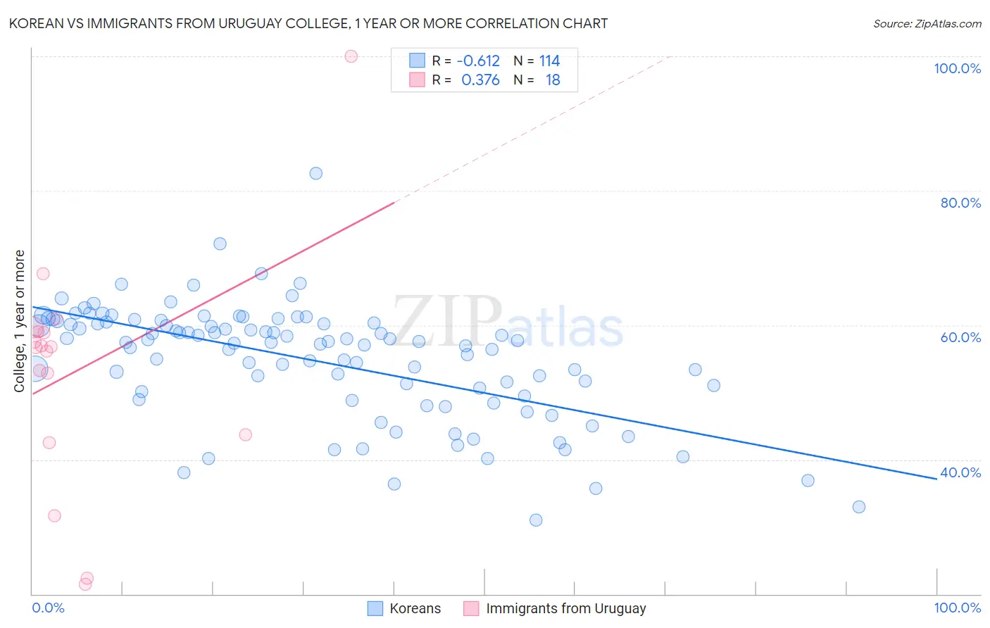 Korean vs Immigrants from Uruguay College, 1 year or more