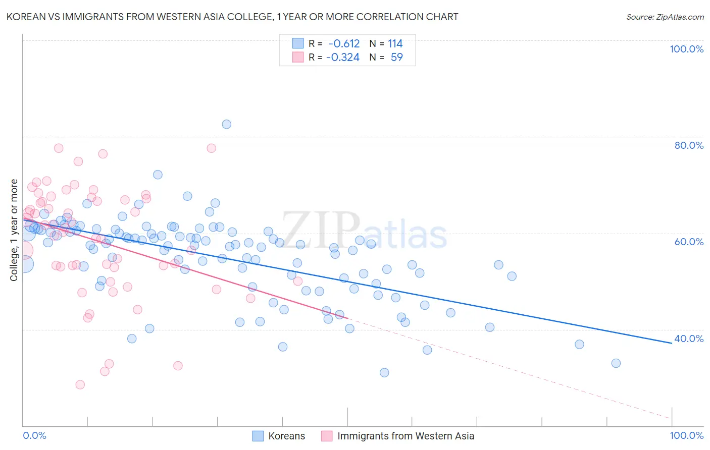 Korean vs Immigrants from Western Asia College, 1 year or more