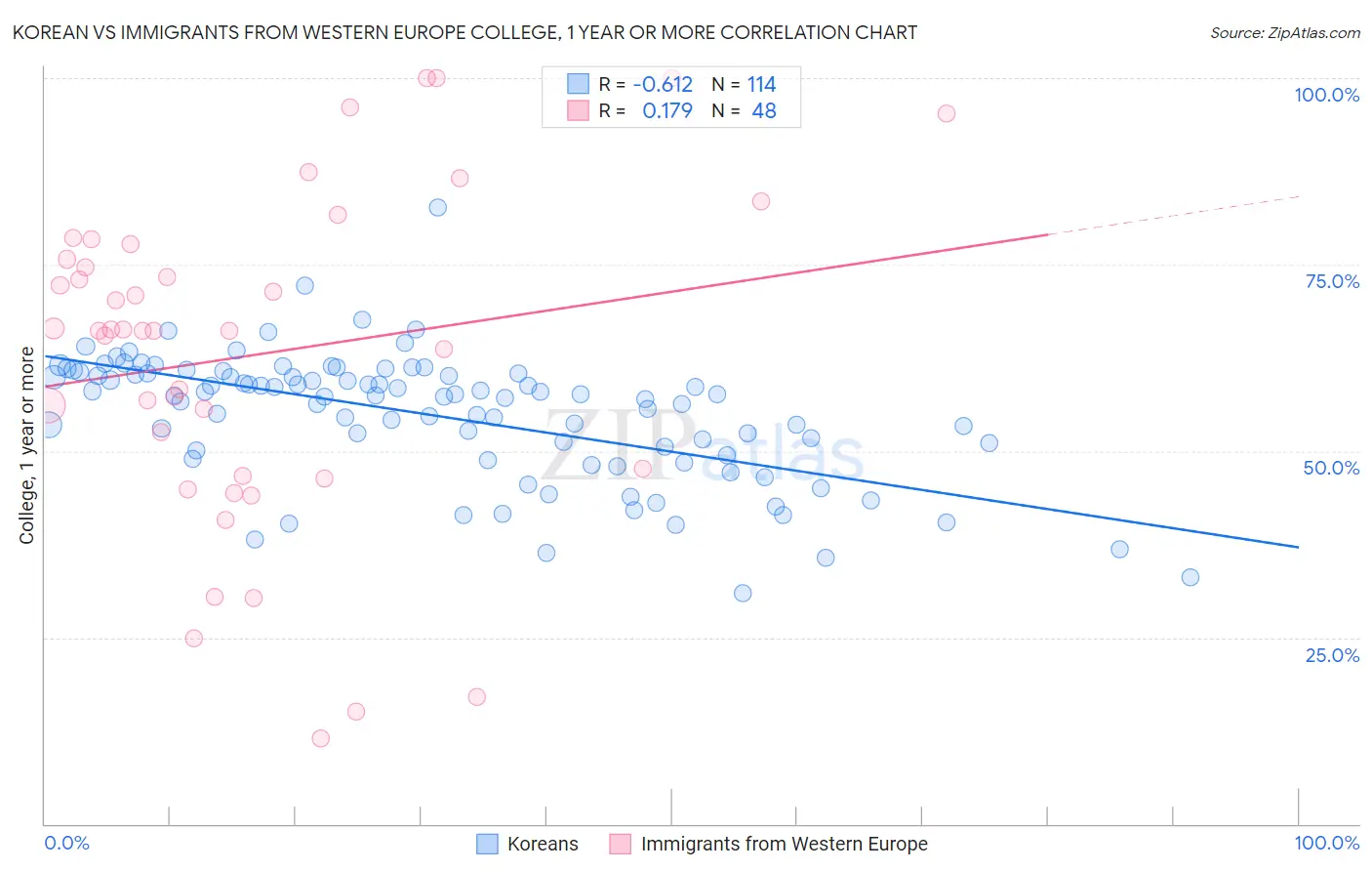 Korean vs Immigrants from Western Europe College, 1 year or more