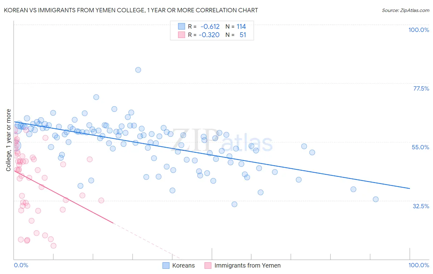 Korean vs Immigrants from Yemen College, 1 year or more