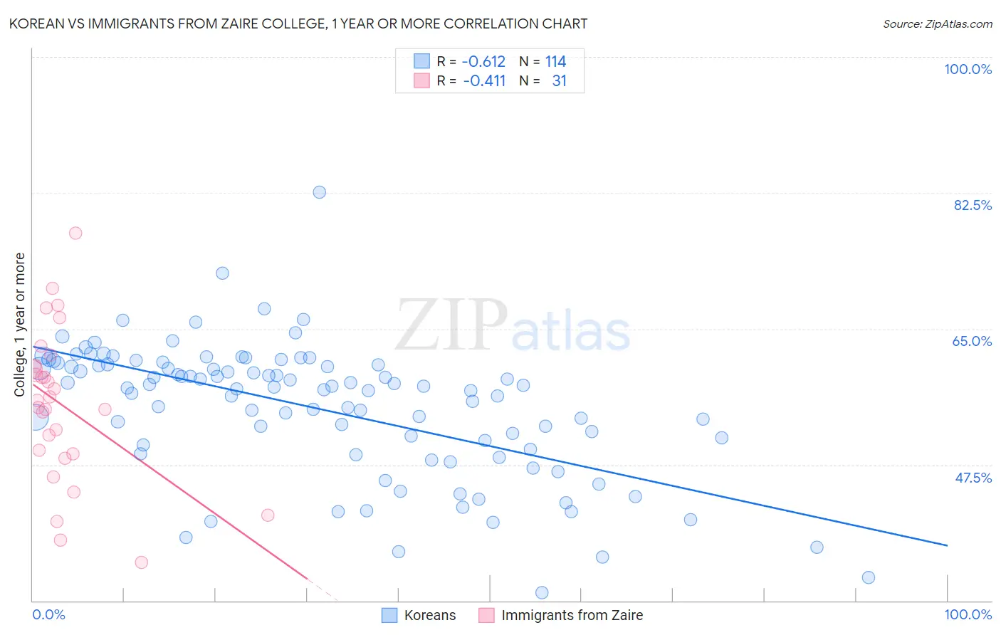 Korean vs Immigrants from Zaire College, 1 year or more