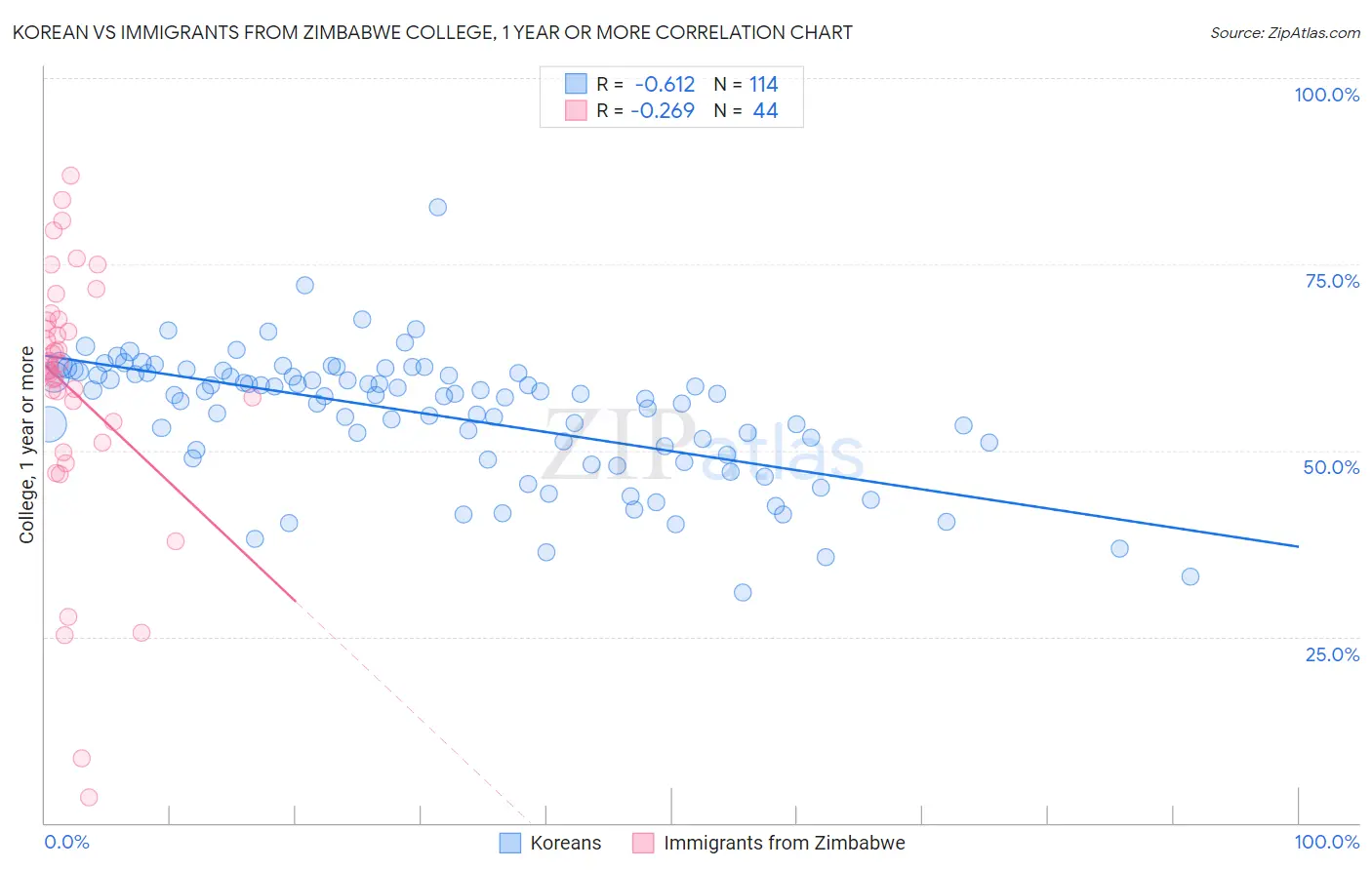 Korean vs Immigrants from Zimbabwe College, 1 year or more