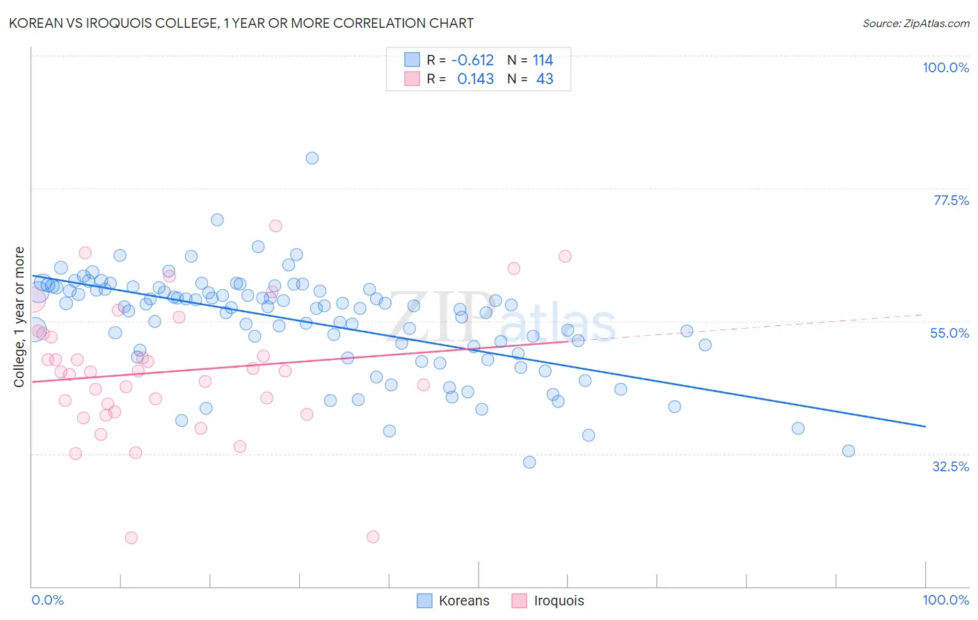 Korean vs Iroquois College, 1 year or more