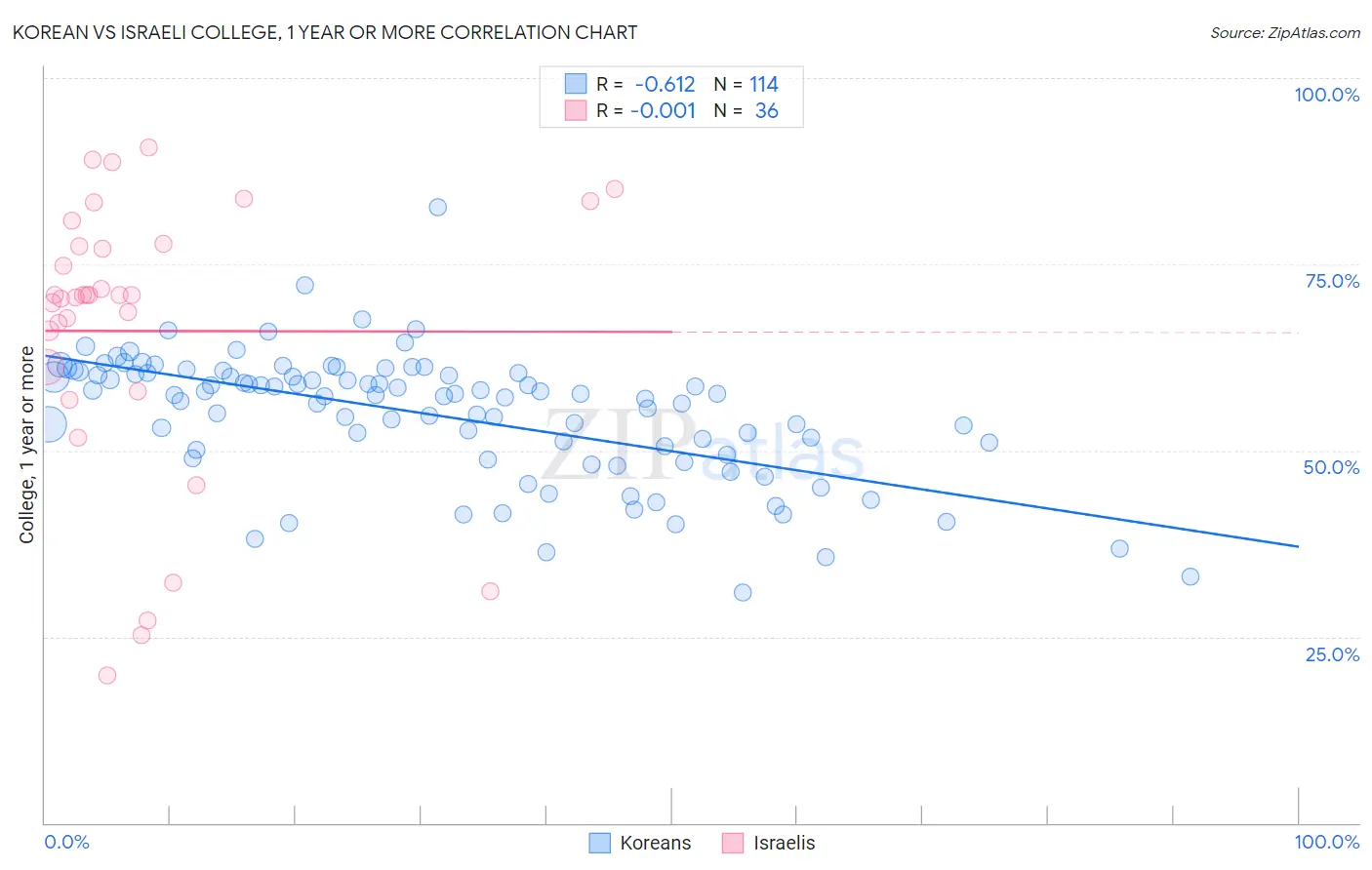 Korean vs Israeli College, 1 year or more