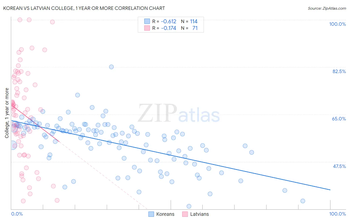 Korean vs Latvian College, 1 year or more