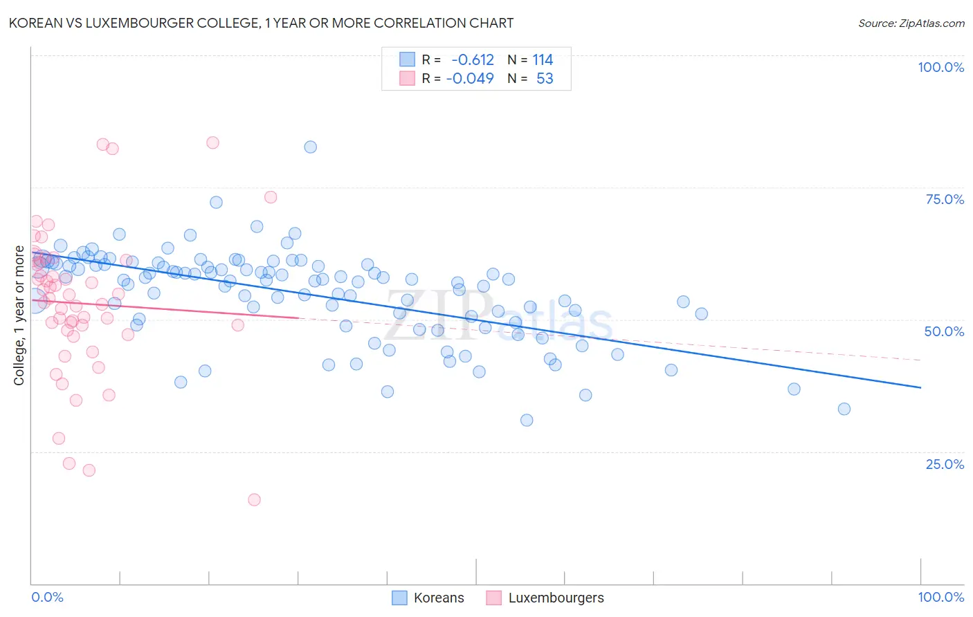 Korean vs Luxembourger College, 1 year or more