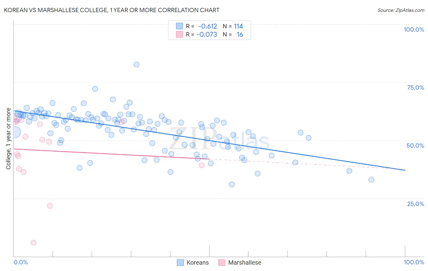 Korean vs Marshallese College, 1 year or more