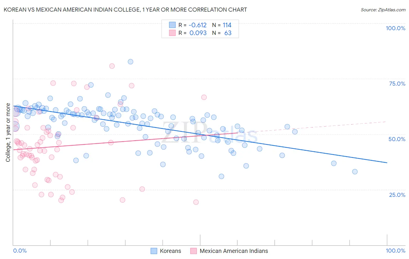 Korean vs Mexican American Indian College, 1 year or more