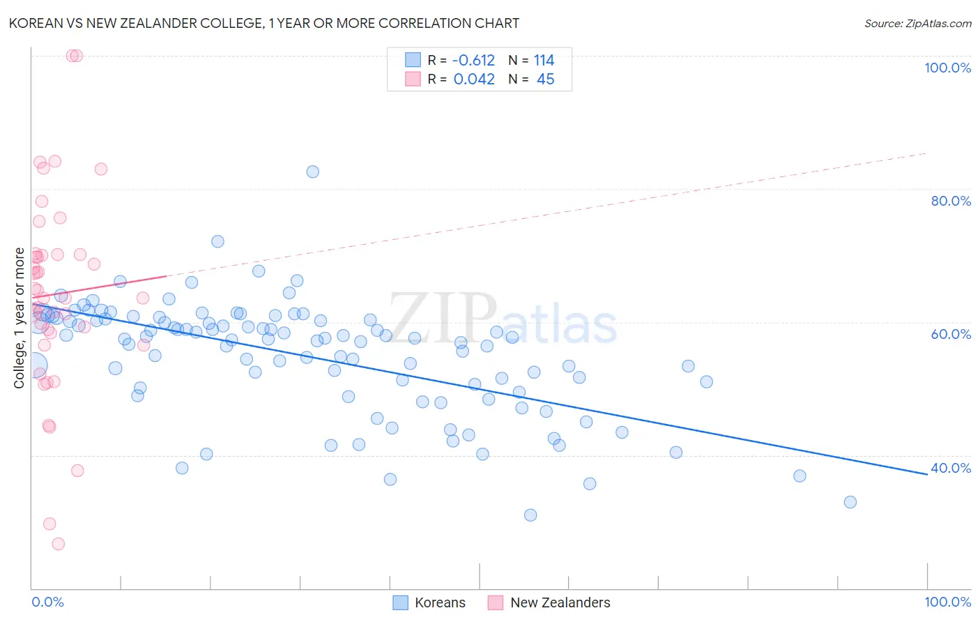 Korean vs New Zealander College, 1 year or more