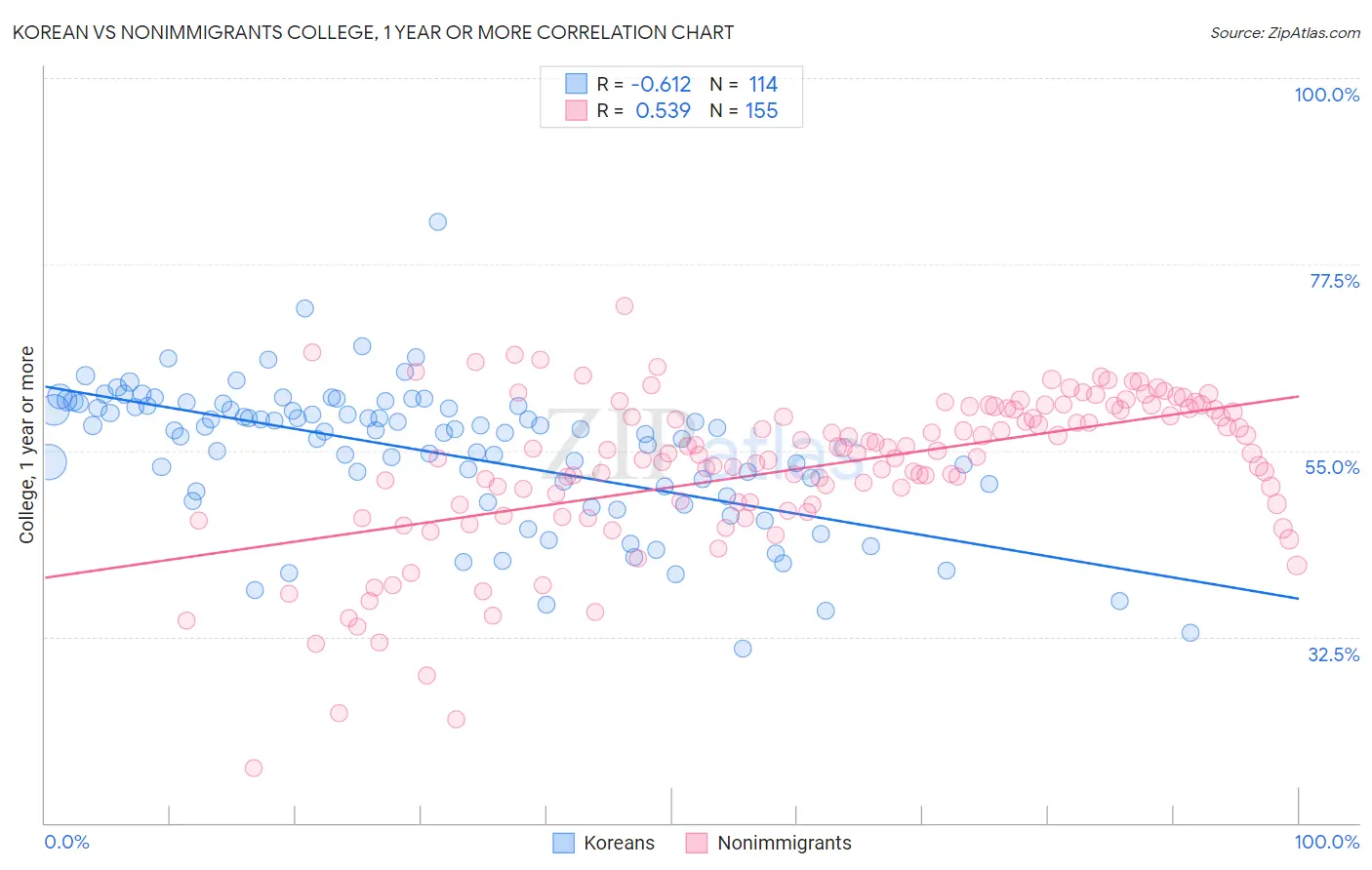 Korean vs Nonimmigrants College, 1 year or more