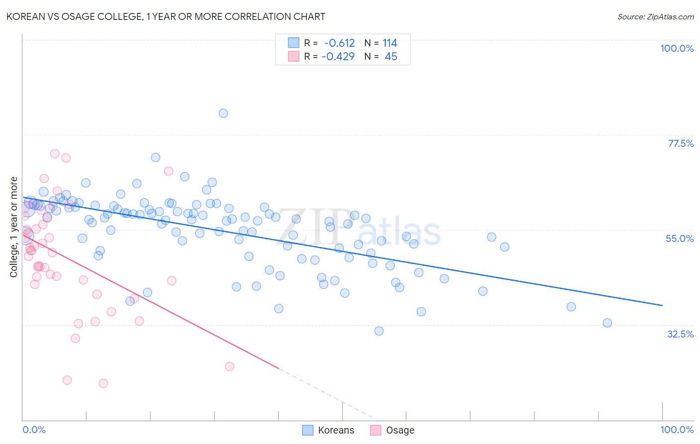 Korean vs Osage College, 1 year or more