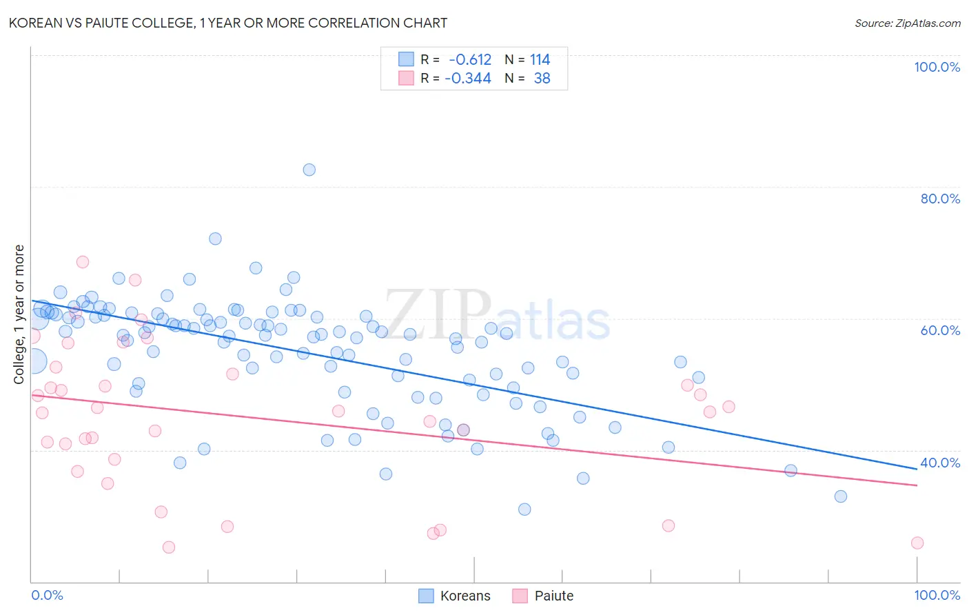 Korean vs Paiute College, 1 year or more