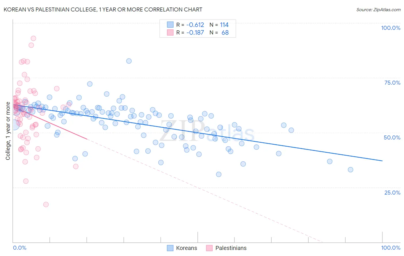 Korean vs Palestinian College, 1 year or more