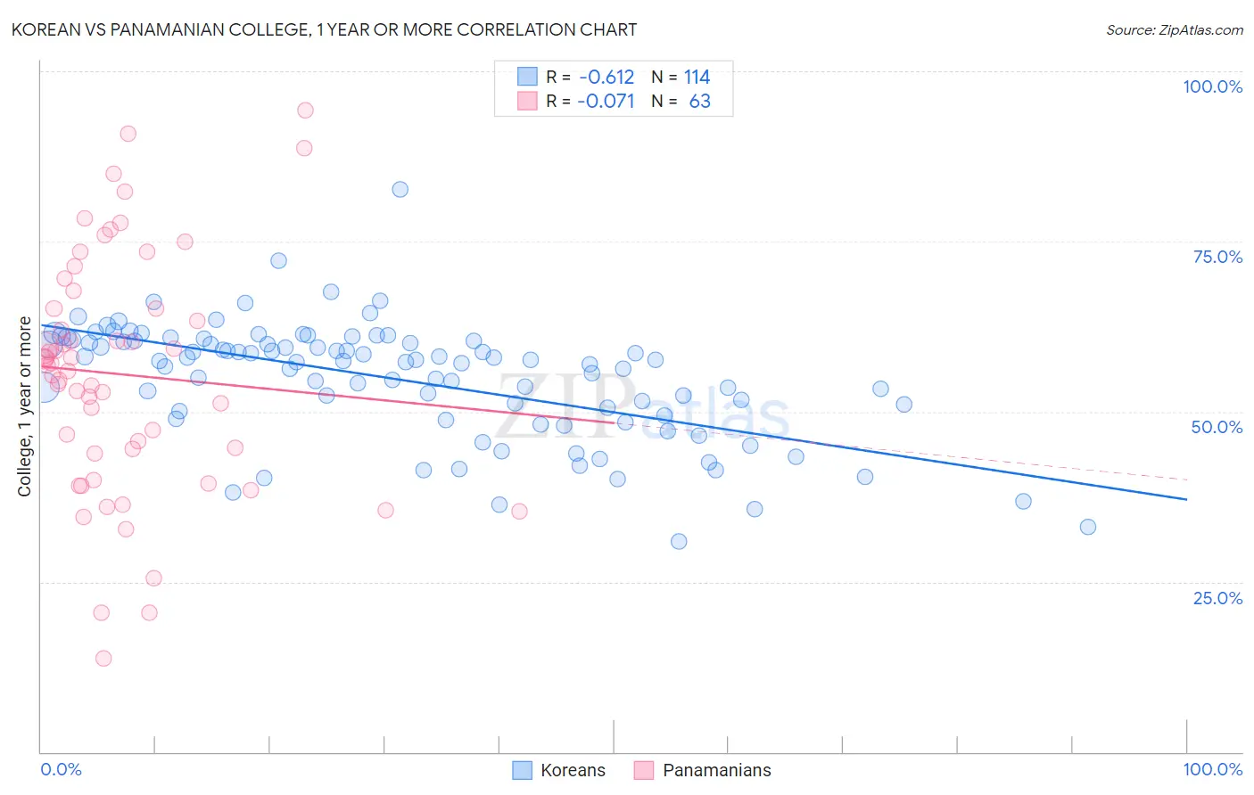 Korean vs Panamanian College, 1 year or more