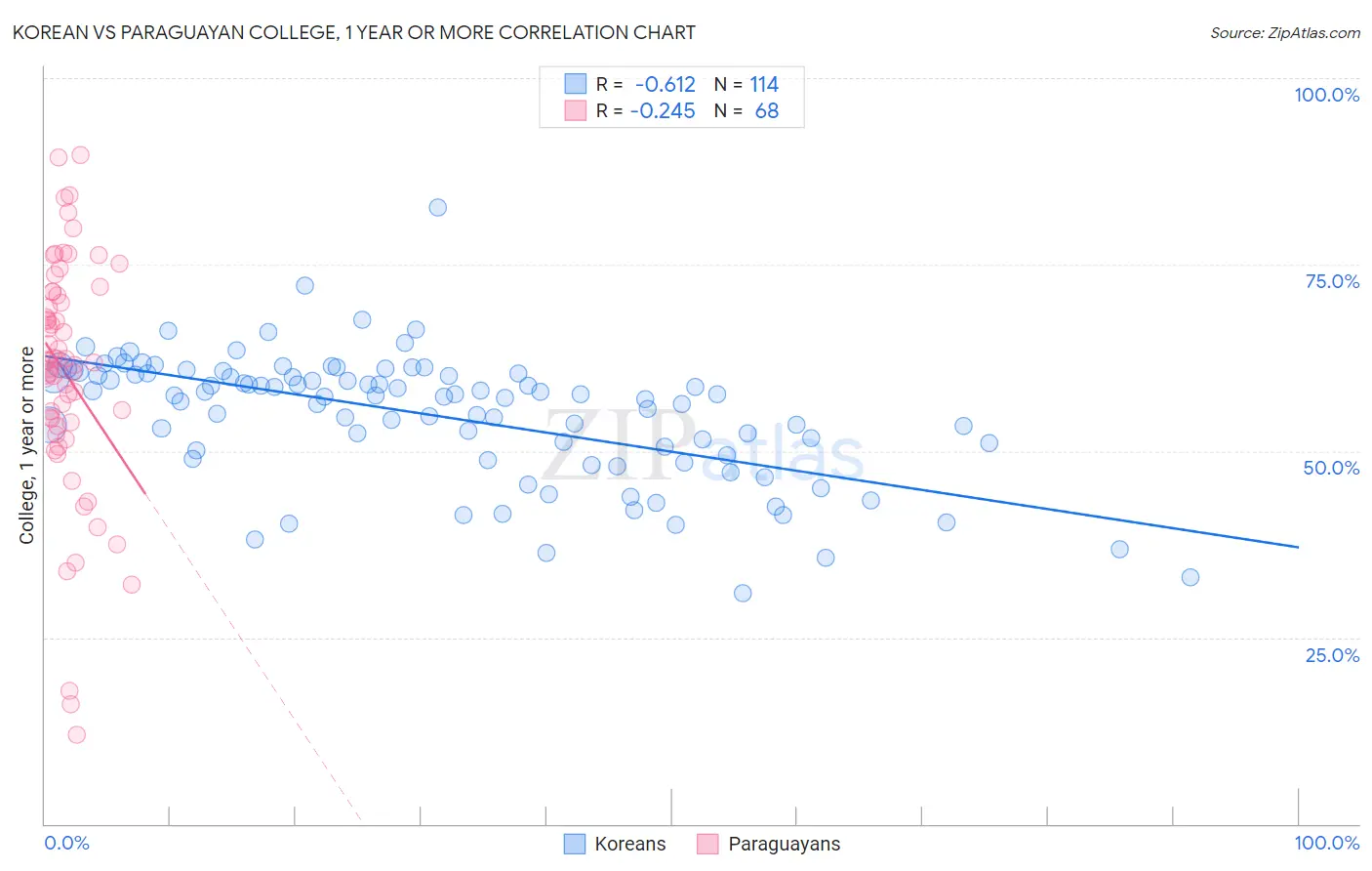 Korean vs Paraguayan College, 1 year or more