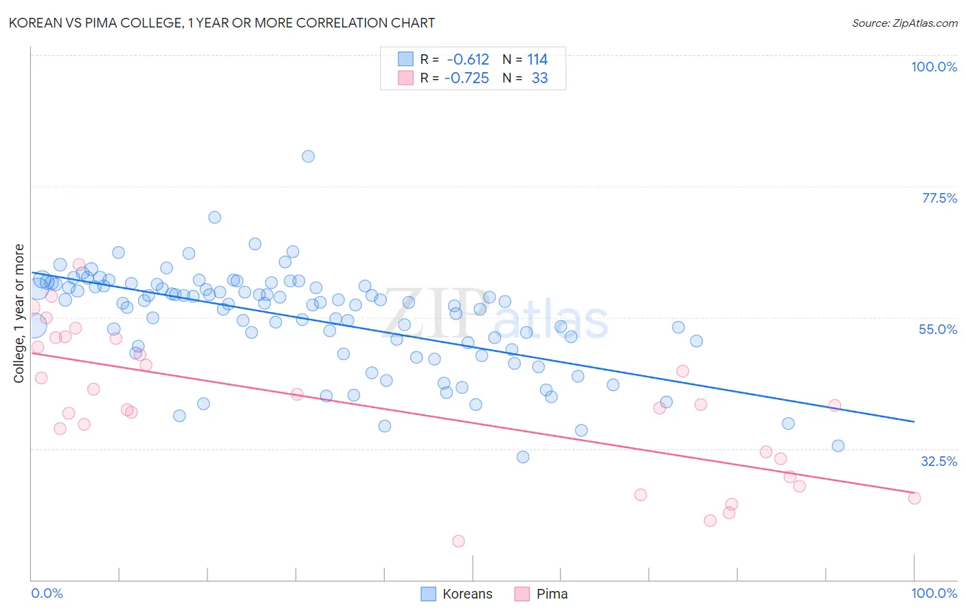 Korean vs Pima College, 1 year or more