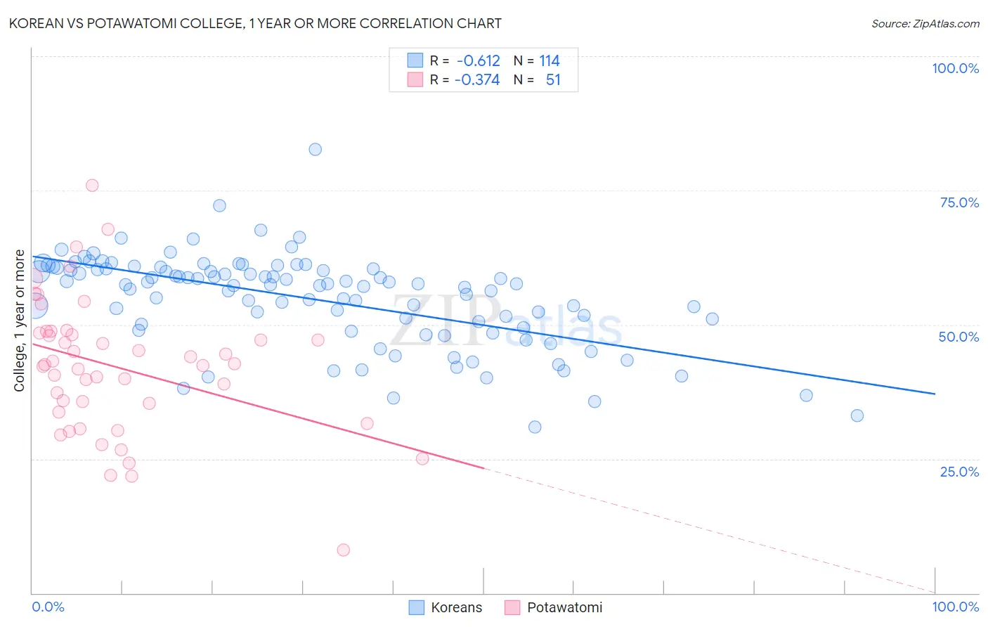 Korean vs Potawatomi College, 1 year or more